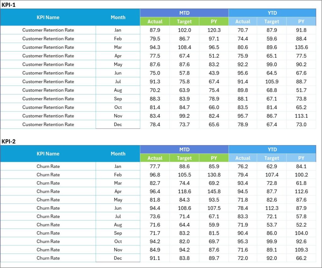 Customer Retention KPI Scorecard in Excel - Next Gen Templates