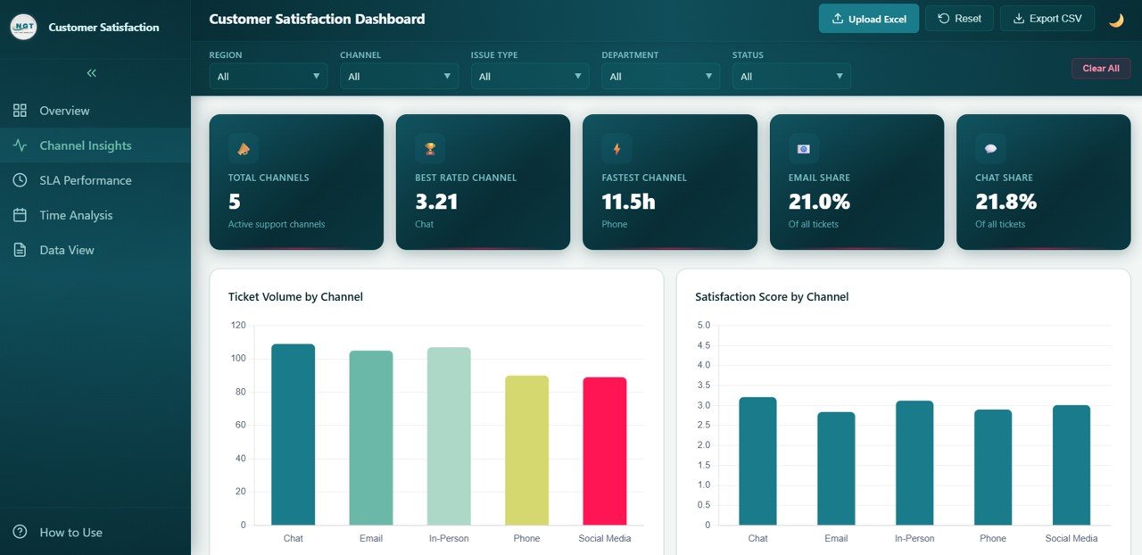 Customer Satisfaction Dashboard Channel Insights