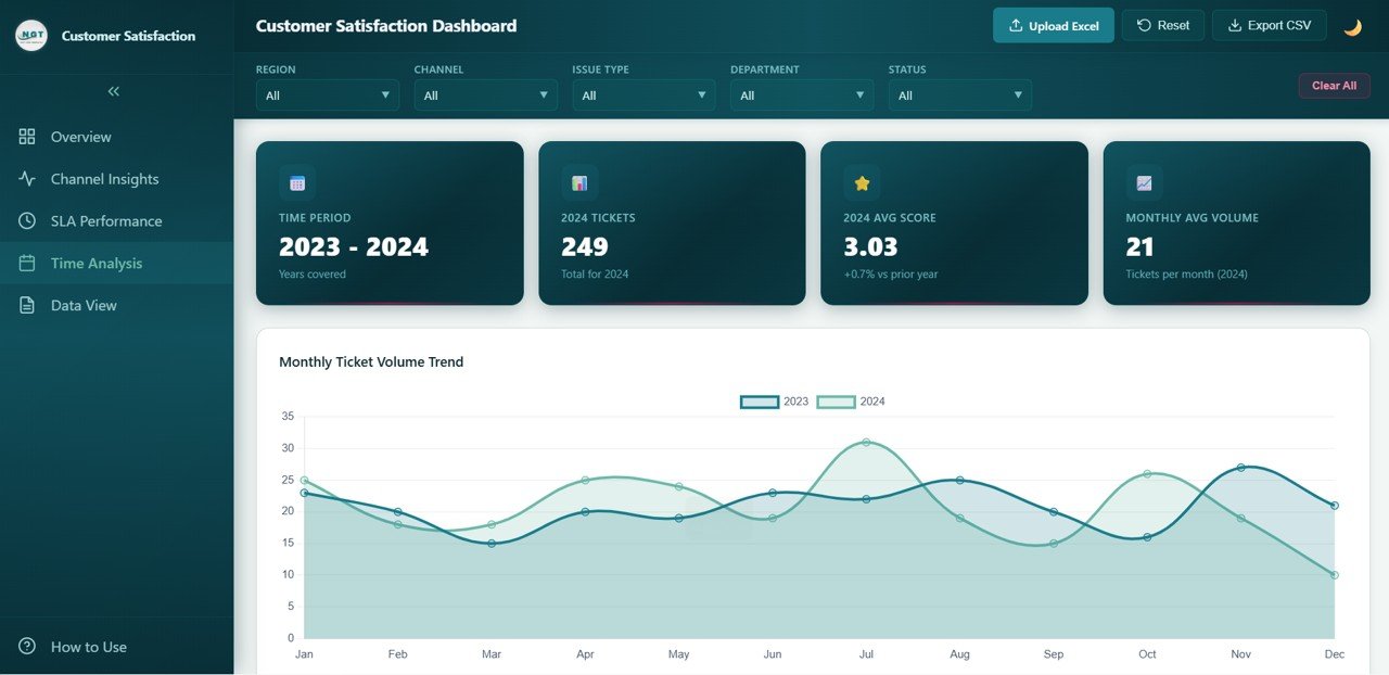 Customer Satisfaction Dashboard Time Analysis