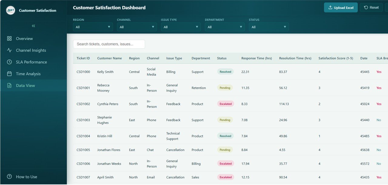 Customer Satisfaction Dashboard Data View