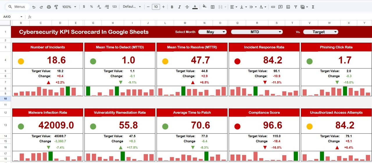 Cybersecurity KPI Scorecard in Google Sheets