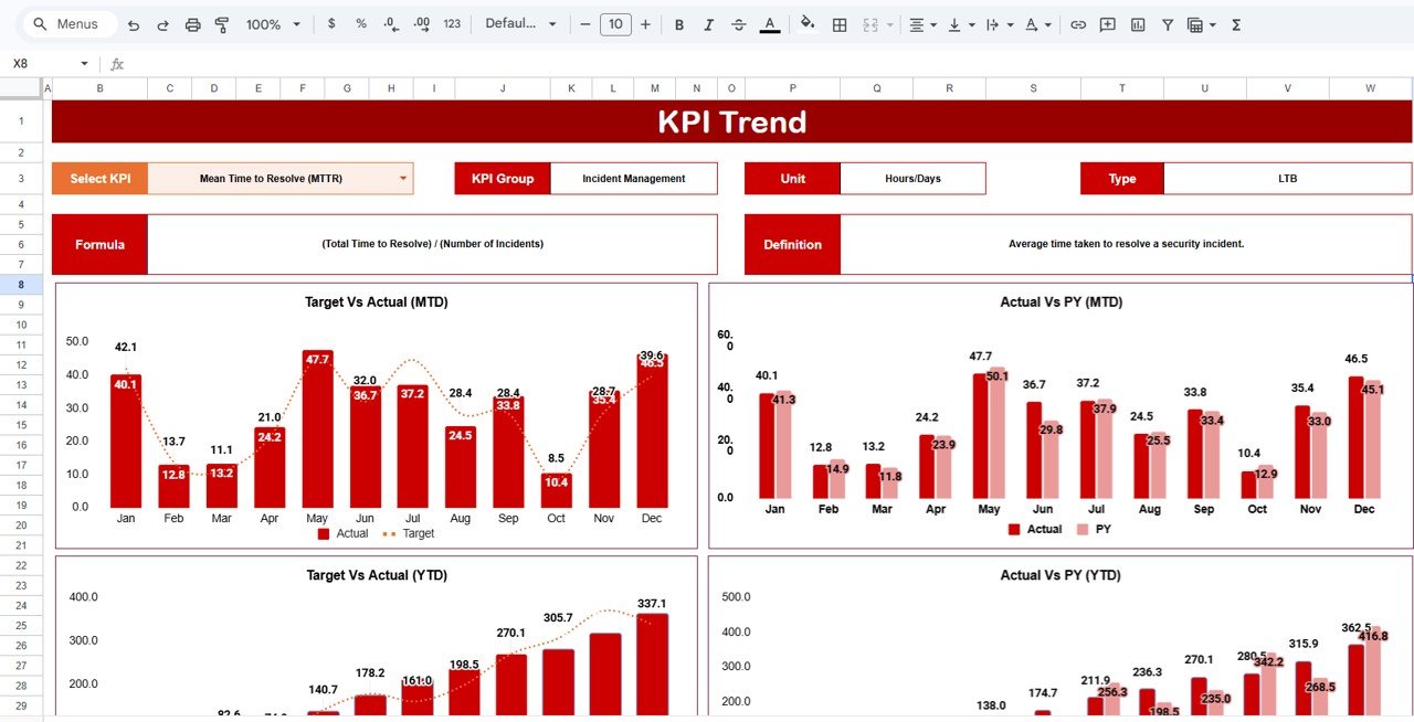 Cybersecurity KPI Scorecard in Google Sheets - Image 4