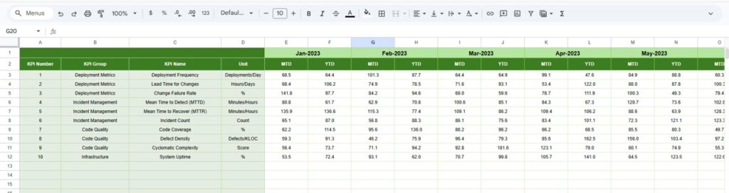 DevOps KPI Dashboard in Google Sheets - Next Gen Templates