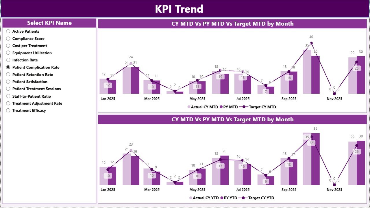 Dialysis Centers KPI Dashboard in Power BI - Image 3
