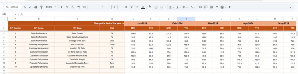 Distributor Performance KPI Dashboard in Google Sheets - Next Gen Templates