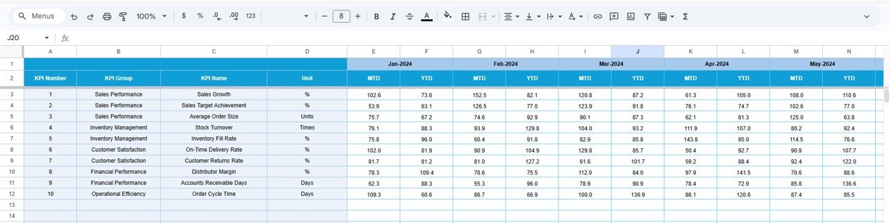 Distributor Performance KPI Dashboard in Google Sheets - Image 4