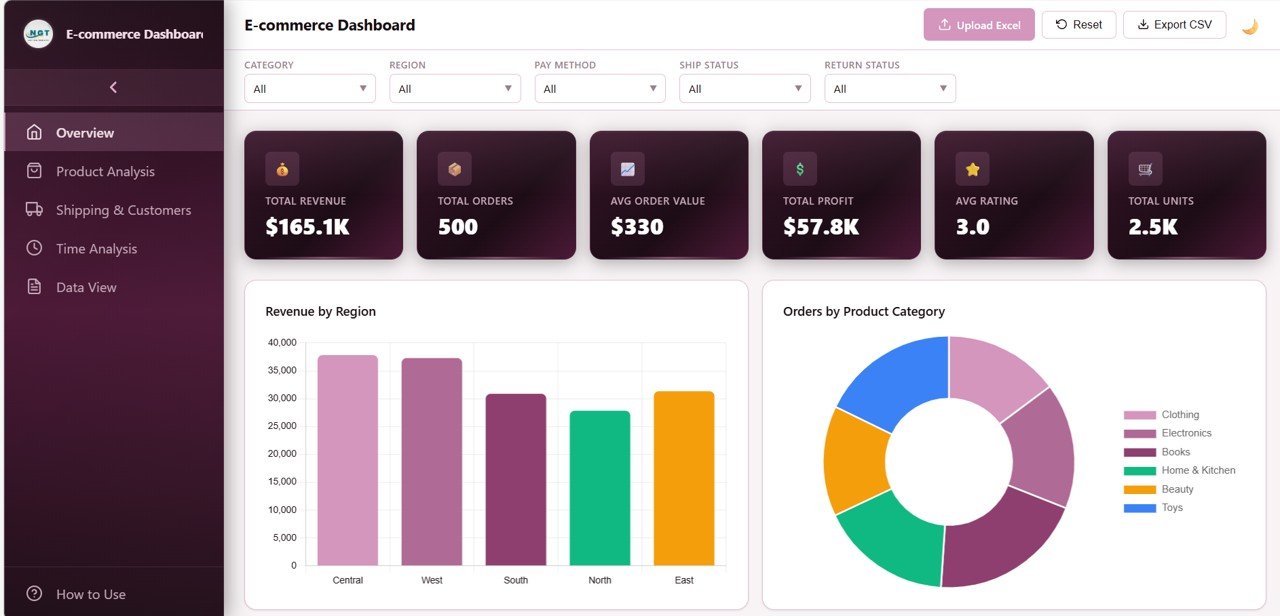E-commerce Dashboard in HTML