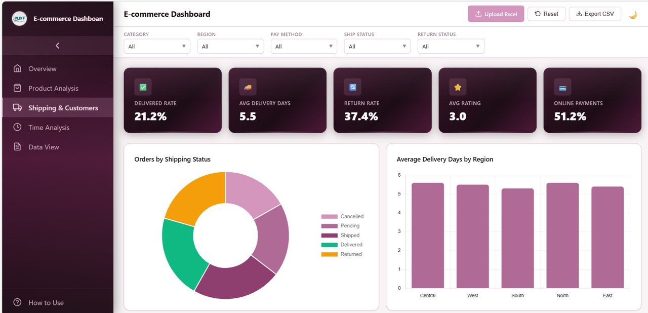 Shipping and Customers Page