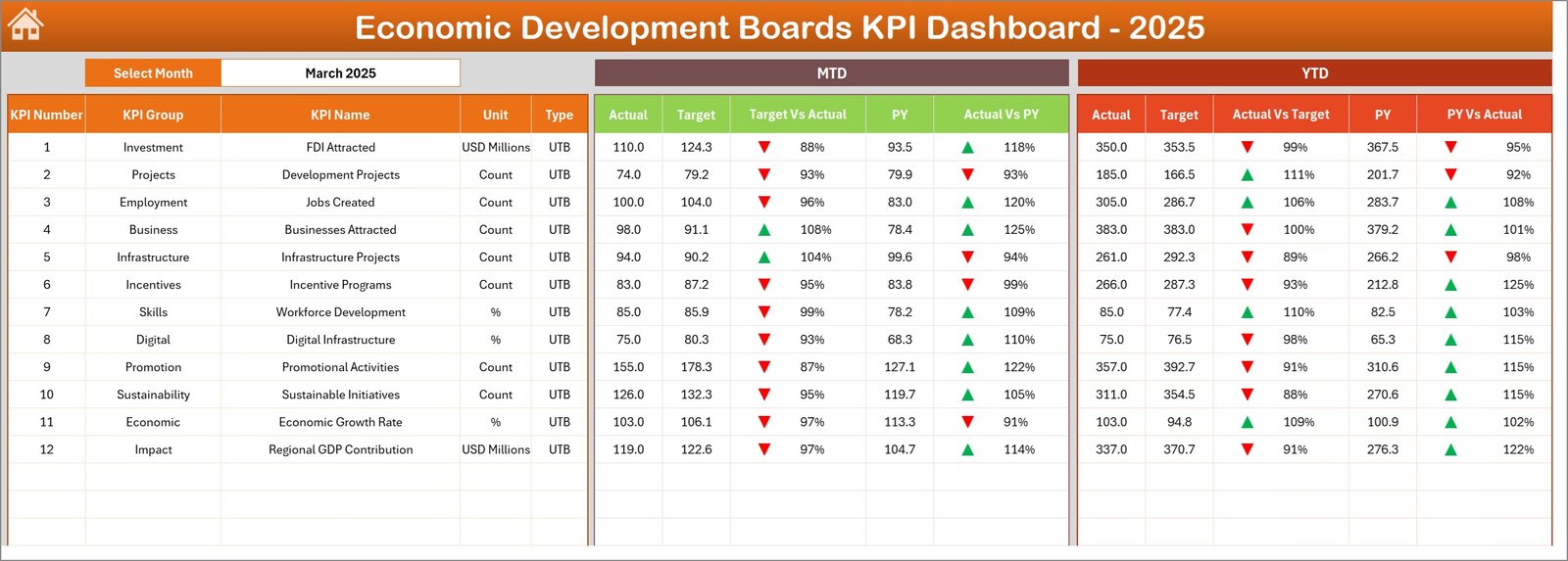 Economic Development Boards KPI Dashboard in Excel