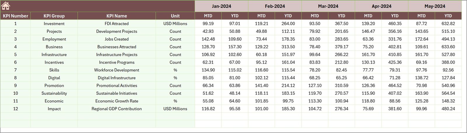 Economic Development Boards KPI Dashboard in Excel - Image 7