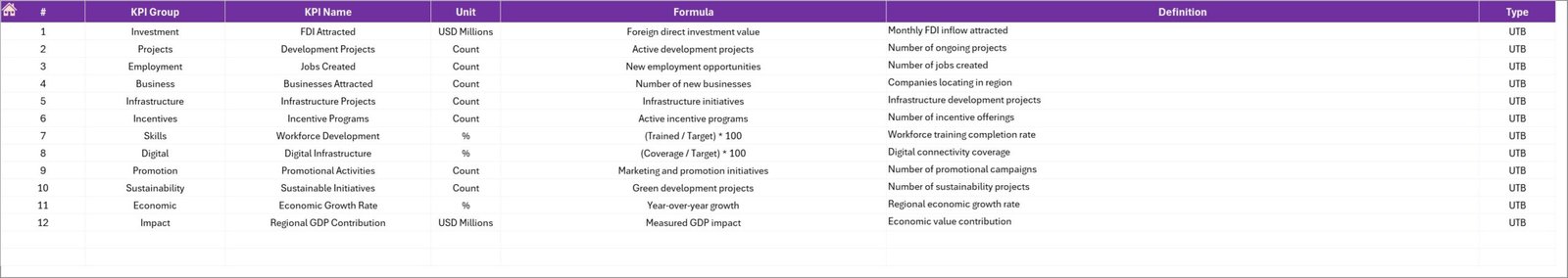 Economic Development Boards KPI Dashboard in Excel - Image 8