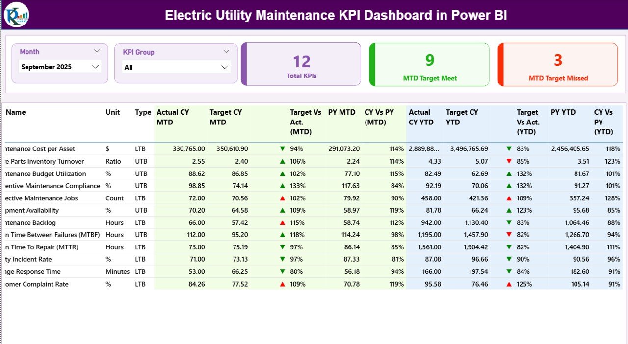 Electric Utility Maintenance KPI Dashboard