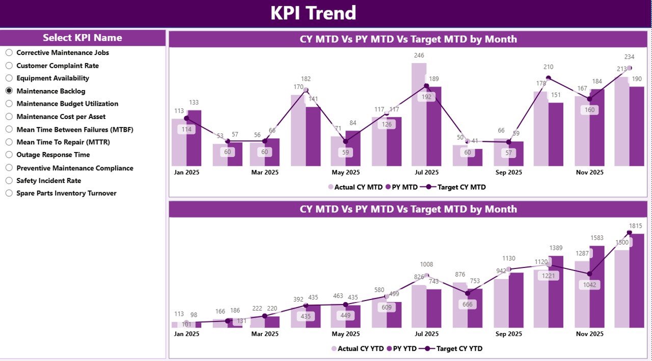 Electric Utility Maintenance KPI Dashboard in Power BI - Image 4