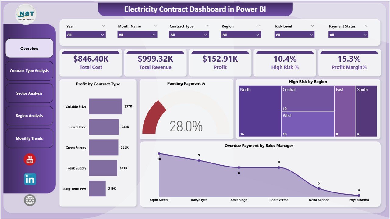 Electricity Contract Dashboard in Power BI