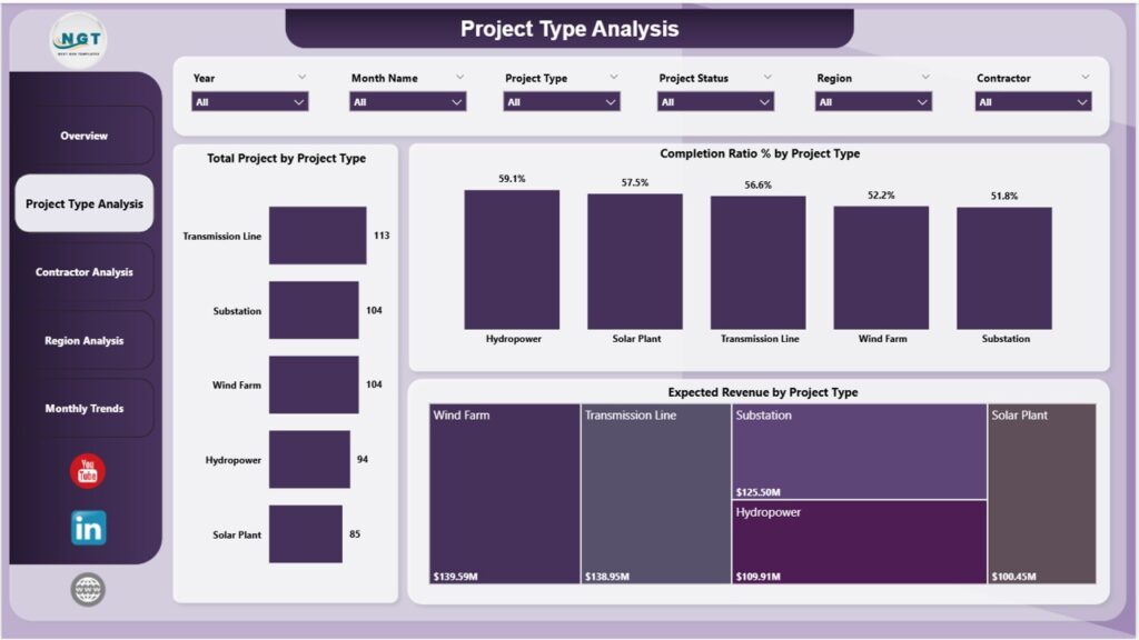 Electricity Project Dashboard in Power BI - Next Gen Templates