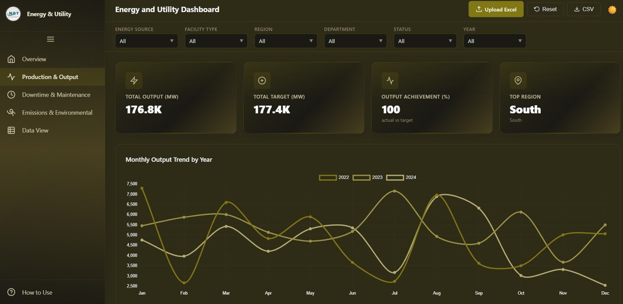 Energy and Utility Dashboard Production and Output Analysis