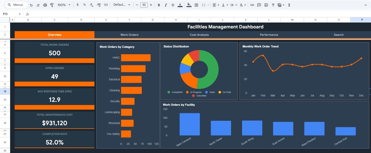 Facilities Management Analysis Dashboard in Google Sheets