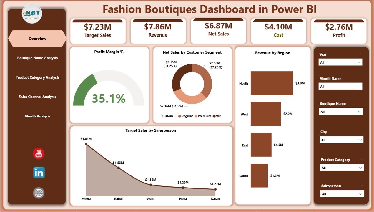 Fashion Boutiques Dashboard