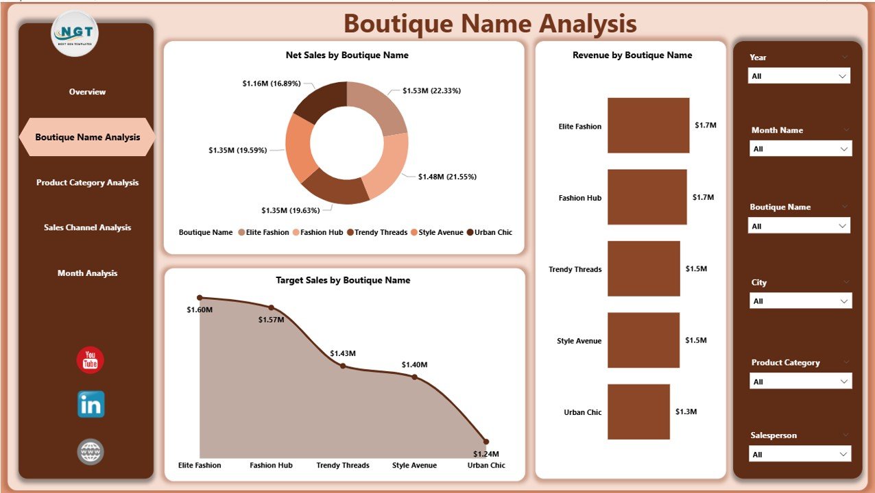 Fashion Boutiques Dashboard in Power BI - Image 3