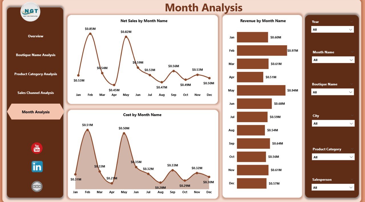 Fashion Boutiques Dashboard in Power BI - Image 6
