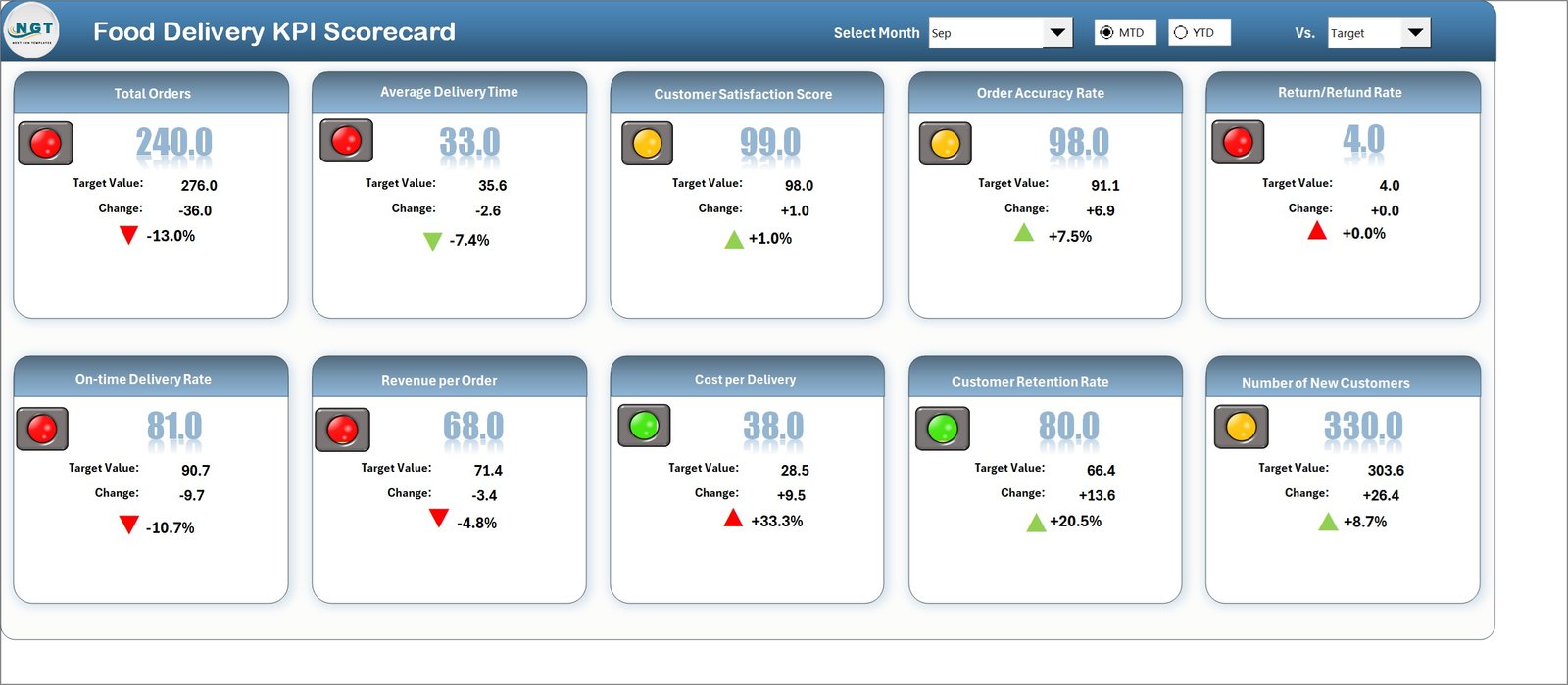 Food Delivery KPI Scorecard