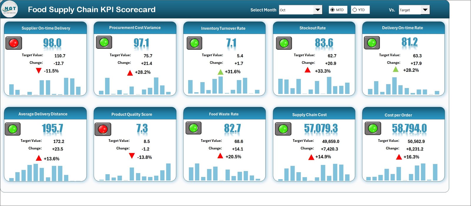 Food Supply Chain KPI Scorecard