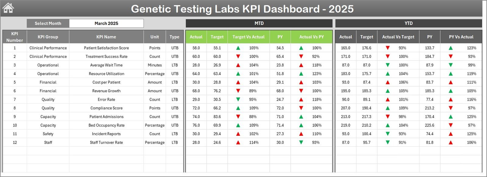 Genetic Testing Labs KPI Dashboard in Excel - Image 2