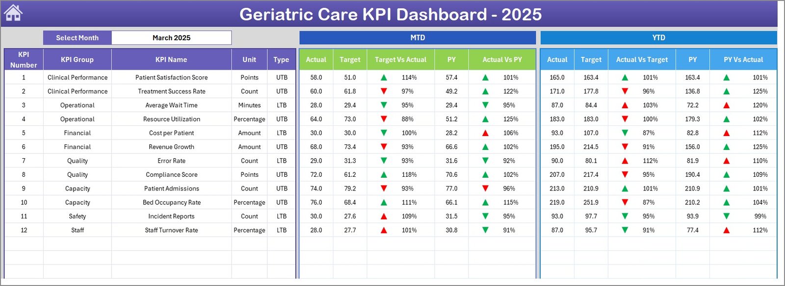 Geriatric Care KPI Dashboard