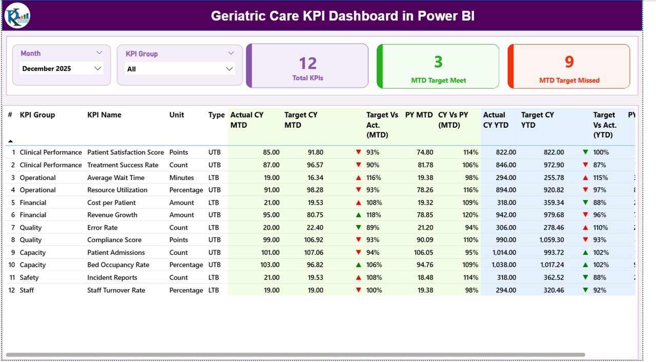 Geriatric Care KPI Dashboard in Power BI