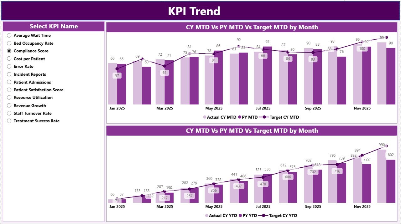Geriatric Care KPI Dashboard in Power BI - Image 4