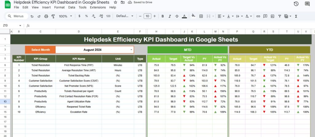 Helpdesk Efficiency KPI Dashboard in Google Sheets - Next Gen Templates