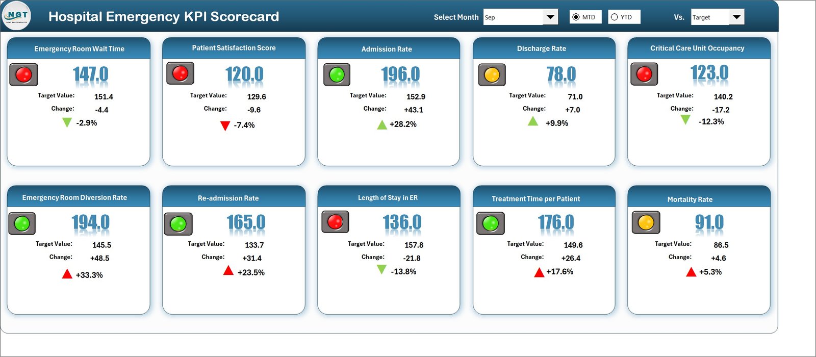 Hospital Emergency KPI Scorecard