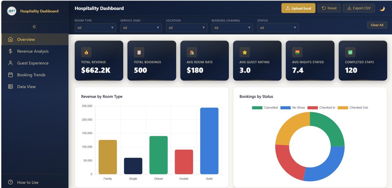 Hospitality Dashboard in HTML