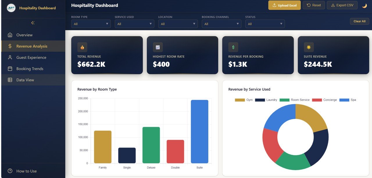 Hospitality Dashboard in HTML Revenue Analysis