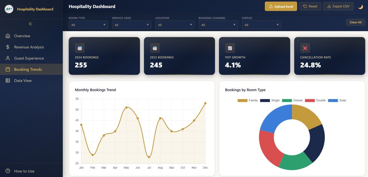 Hospitality Dashboard in HTML Occupancy Analysis