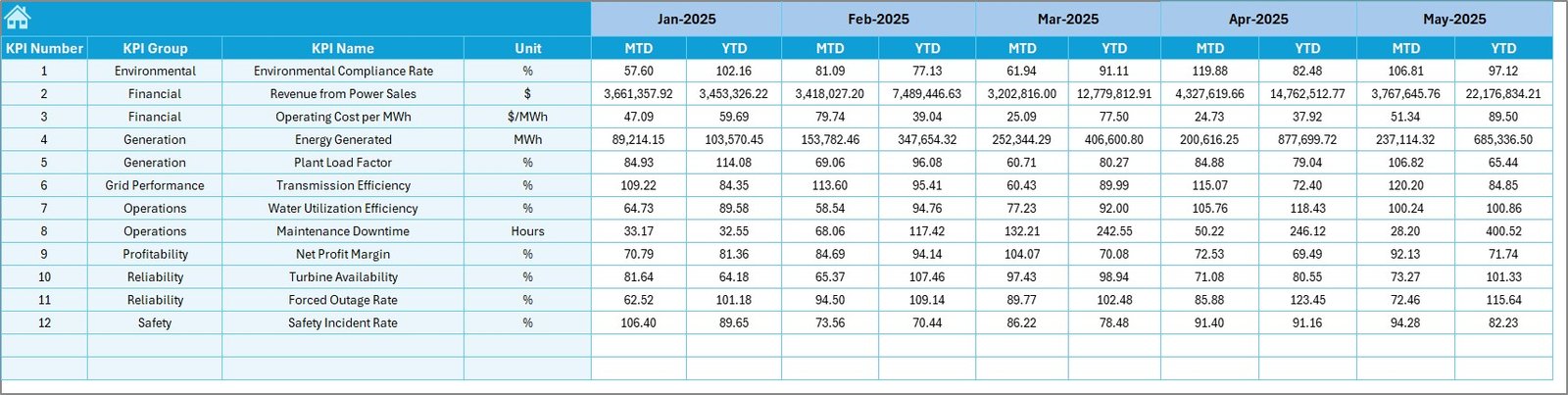 Hydropower Projects KPI Dashboard in Excel - Image 6