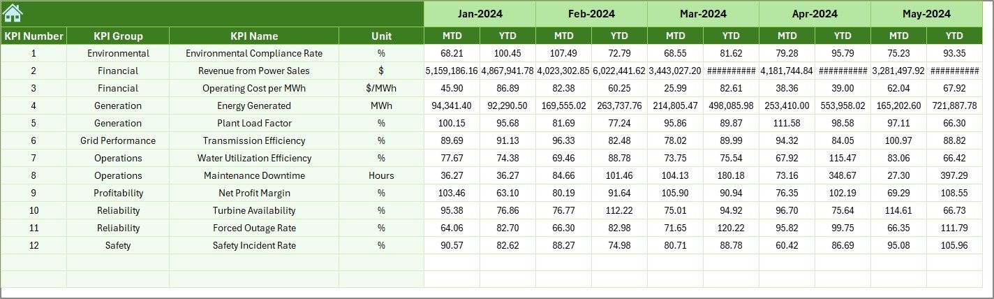 Hydropower Projects KPI Dashboard in Excel - Image 7