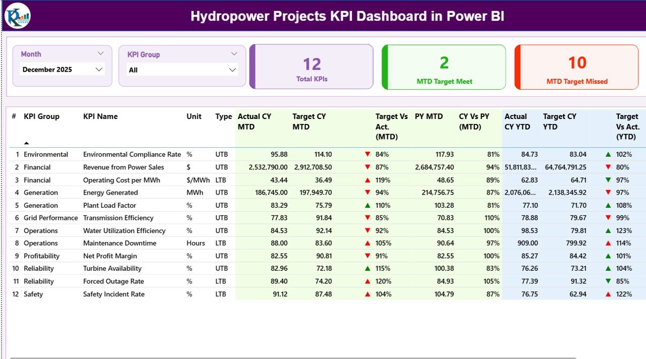 Hydropower Projects KPI Dashboard