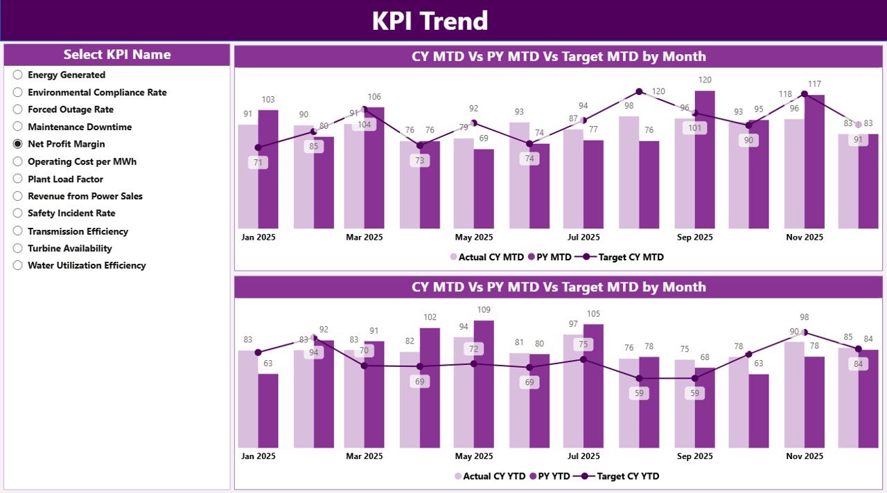 Hydropower Projects KPI Dashboard in Power BI - Image 3
