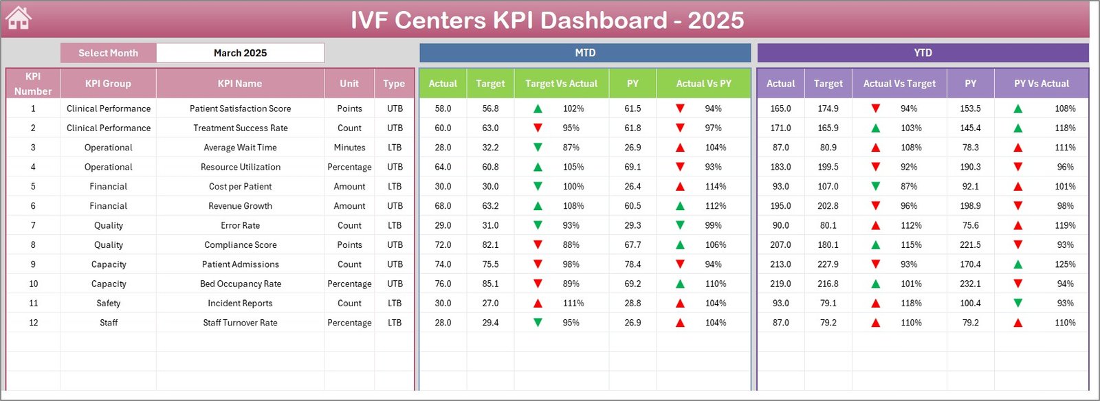 IVF Centers KPI Dashboard