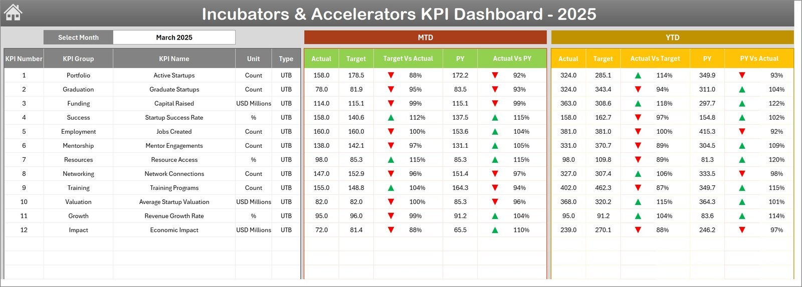 Incubators and Accelerators KPI Dashboard in Excel - Image 2