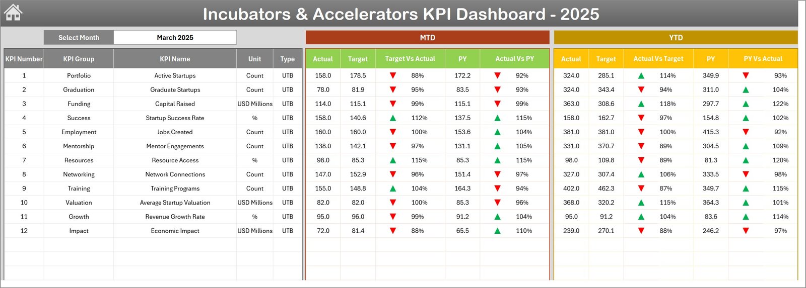 Incubators & Accelerators KPI Dashboard