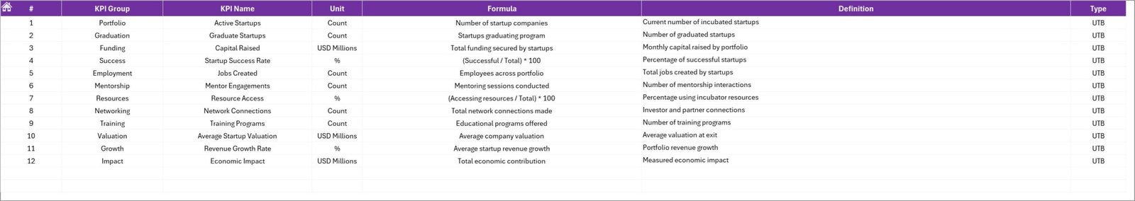 Incubators and Accelerators KPI Dashboard in Excel - Image 7