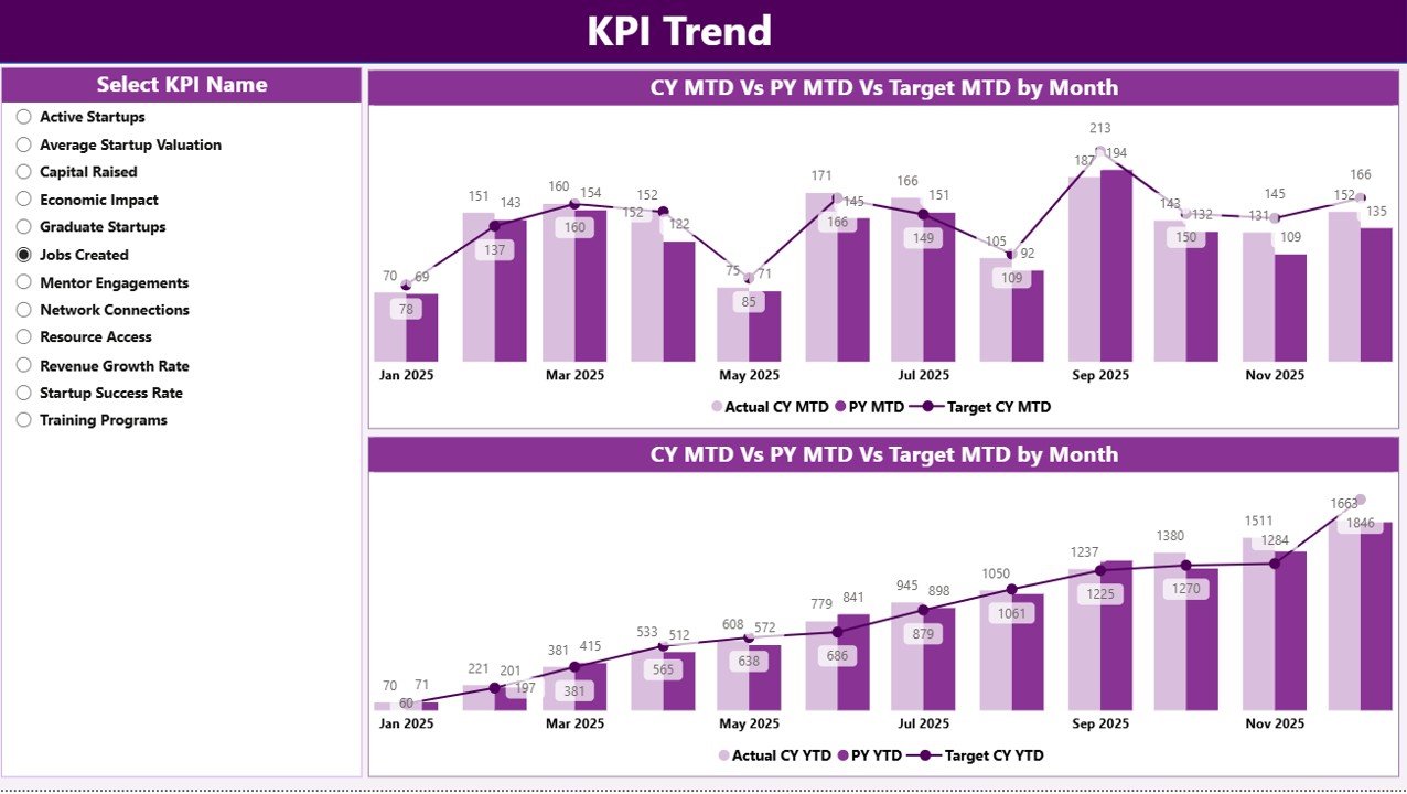 Incubators and Accelerators KPI Dashboard in Power BI - Image 3