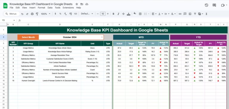 Knowledge Base KPI Dashboard in Google Sheets - Next Gen Templates