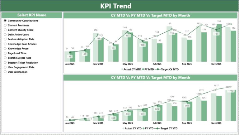 Knowledge Hubs KPI Dashboard in Power BI - Next Gen Templates