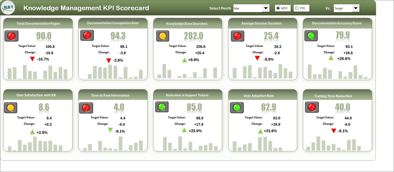 Knowledge Management KPI Scorecard