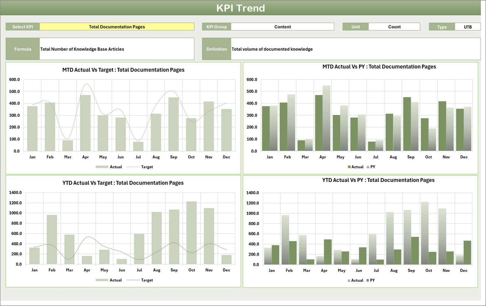 KPI Trend Sheet