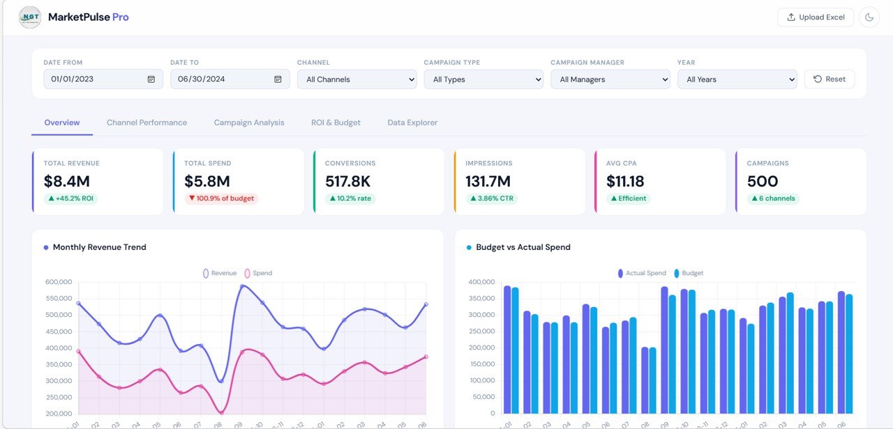 Marketing Dashboard in HTML