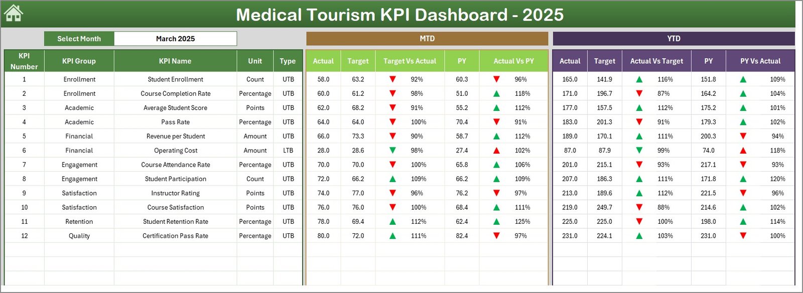 Medical Tourism KPI Dashboard
